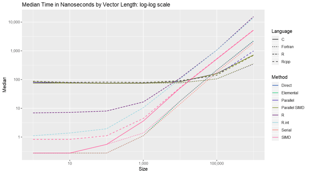 The Need For Speed Part 2 C Vs Fortran Vs C Strange Attractors